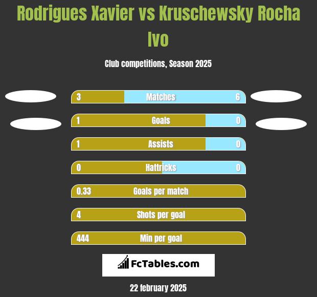 Rodrigues Xavier vs Kruschewsky Rocha Ivo h2h player stats