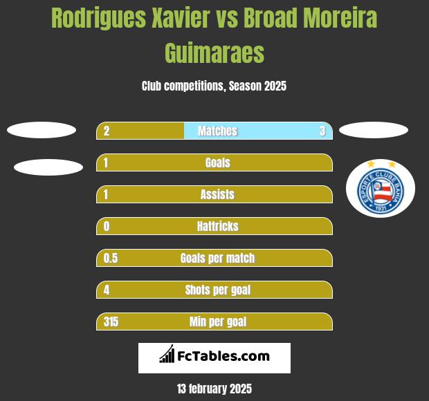 Rodrigues Xavier vs Broad Moreira Guimaraes h2h player stats