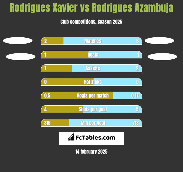 Rodrigues Xavier vs Rodrigues Azambuja h2h player stats