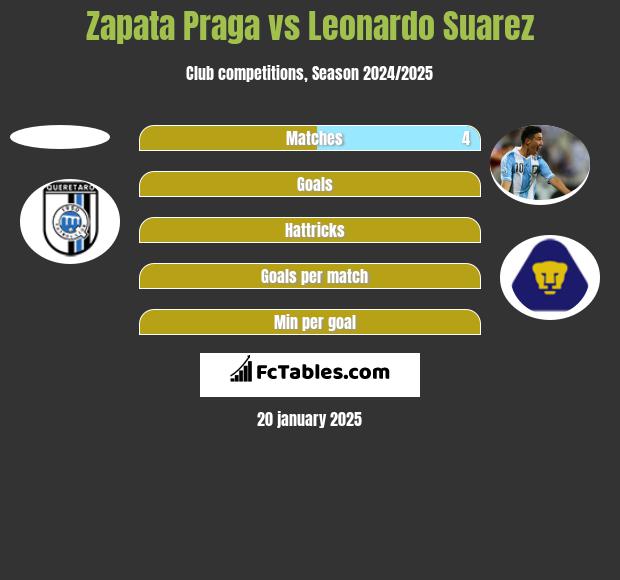 Zapata Praga vs Leonardo Suarez h2h player stats