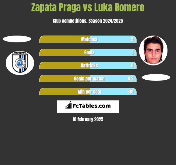 Zapata Praga vs Luka Romero h2h player stats