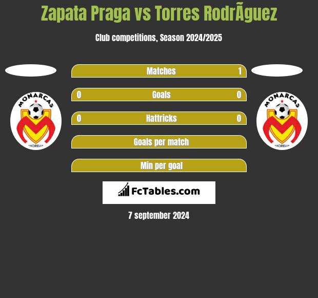 Zapata Praga vs Torres RodrÃ­guez h2h player stats