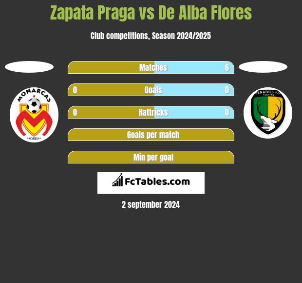 Zapata Praga vs De Alba Flores h2h player stats