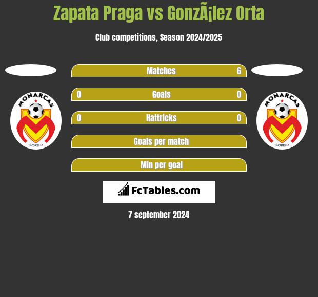 Zapata Praga vs GonzÃ¡lez Orta h2h player stats