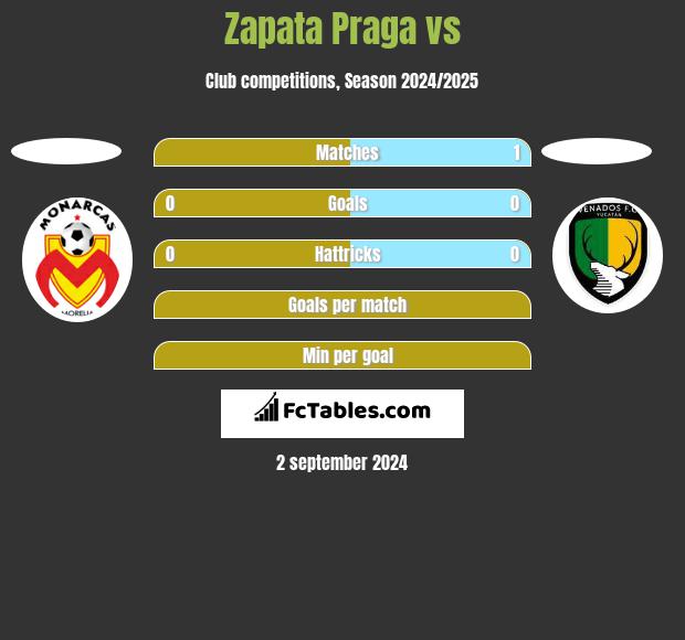 Zapata Praga vs  h2h player stats