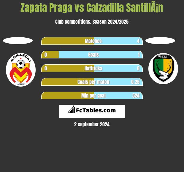 Zapata Praga vs Calzadilla SantillÃ¡n h2h player stats