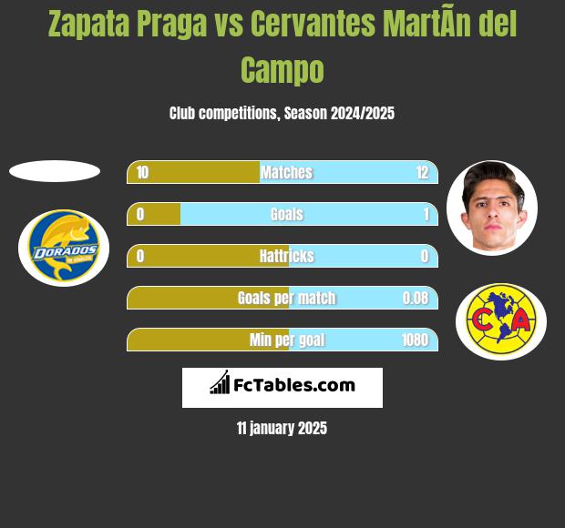 Zapata Praga vs Cervantes MartÃ­n del Campo h2h player stats