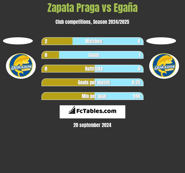 Zapata Praga vs Egaña h2h player stats