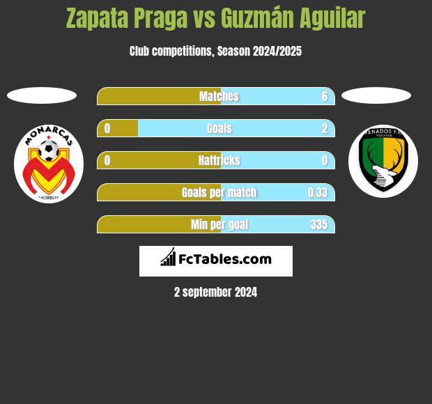 Zapata Praga vs Guzmán Aguilar h2h player stats