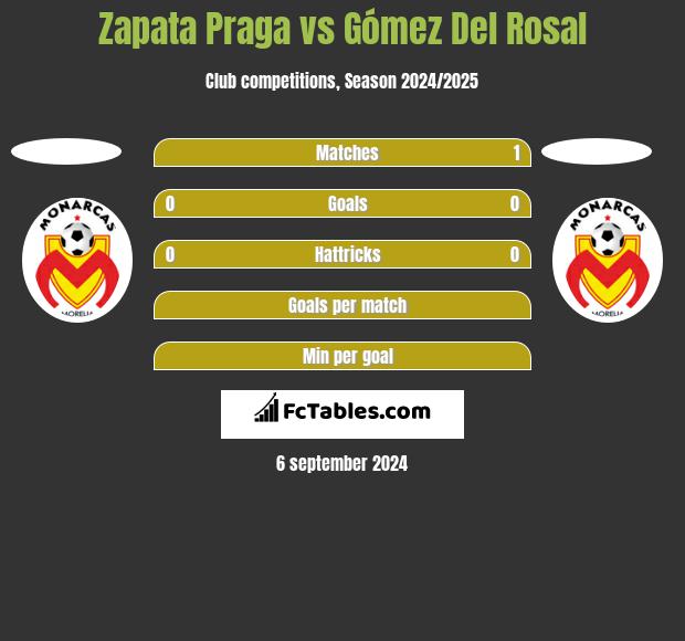 Zapata Praga vs Gómez Del Rosal h2h player stats