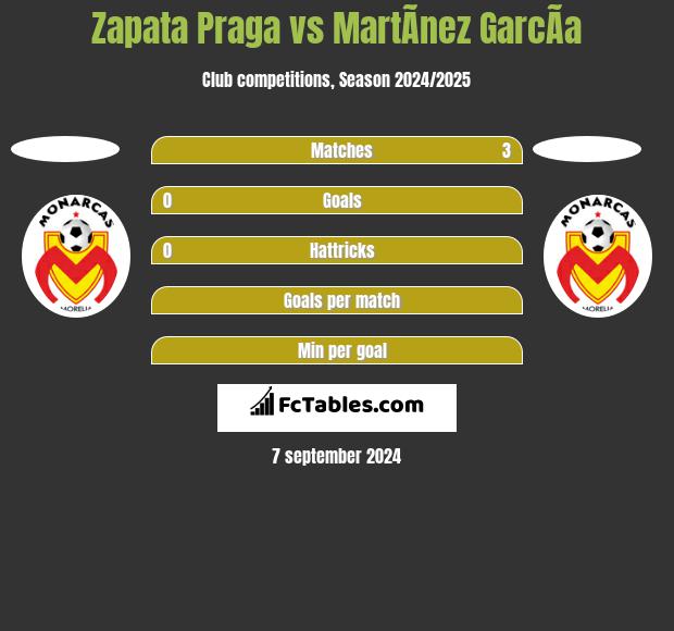 Zapata Praga vs MartÃ­nez GarcÃ­a h2h player stats