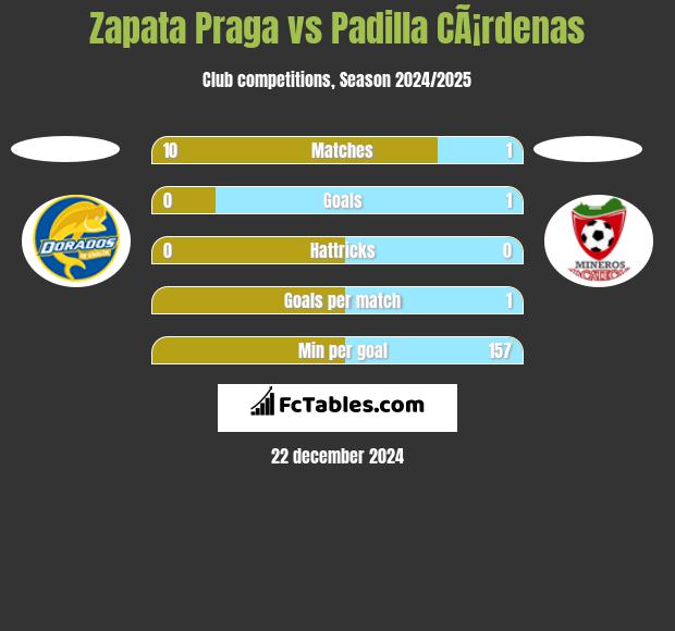 Zapata Praga vs Padilla CÃ¡rdenas h2h player stats