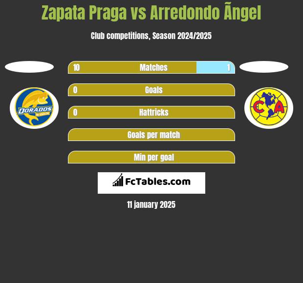 Zapata Praga vs Arredondo Ãngel h2h player stats