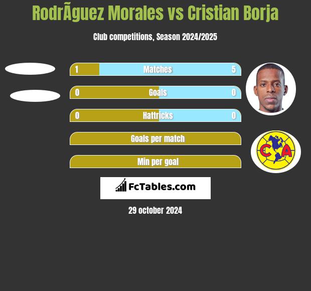 RodrÃ­guez Morales vs Cristian Borja h2h player stats