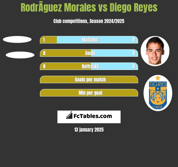 RodrÃ­guez Morales vs Diego Reyes h2h player stats