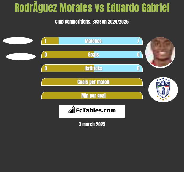 RodrÃ­guez Morales vs Eduardo Gabriel h2h player stats