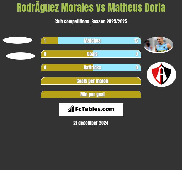 RodrÃ­guez Morales vs Matheus Doria h2h player stats