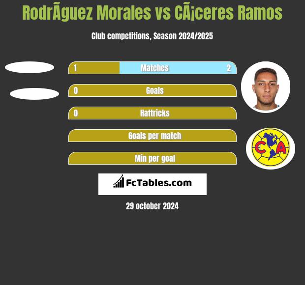 RodrÃ­guez Morales vs CÃ¡ceres Ramos h2h player stats