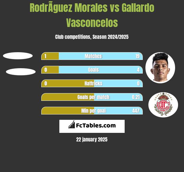 RodrÃ­guez Morales vs Gallardo Vasconcelos h2h player stats