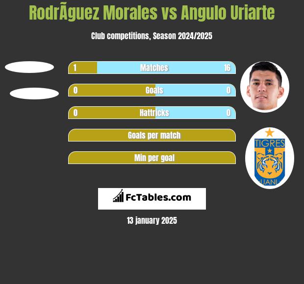 RodrÃ­guez Morales vs Angulo Uriarte h2h player stats