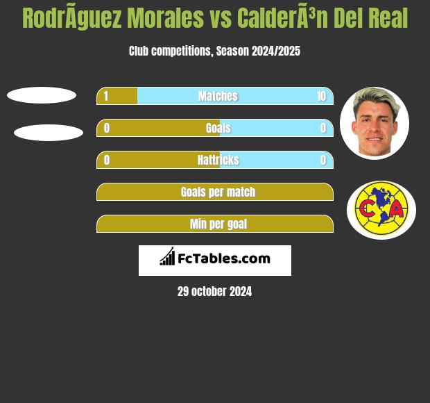 RodrÃ­guez Morales vs CalderÃ³n Del Real h2h player stats