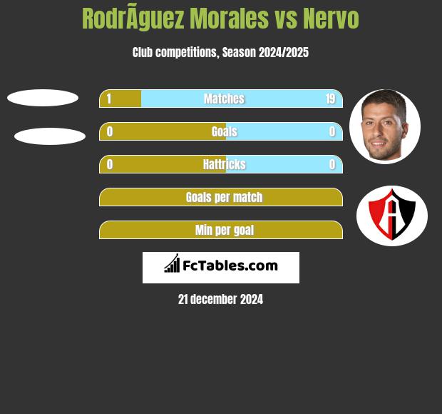 RodrÃ­guez Morales vs Nervo h2h player stats