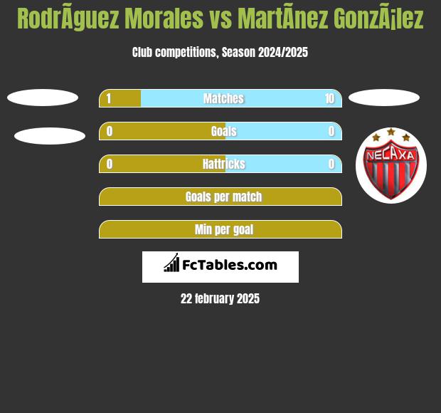 RodrÃ­guez Morales vs MartÃ­nez GonzÃ¡lez h2h player stats