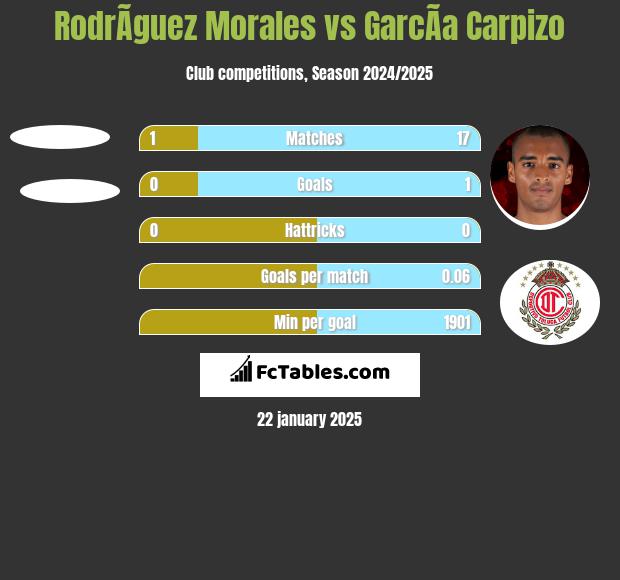 RodrÃ­guez Morales vs GarcÃ­a Carpizo h2h player stats