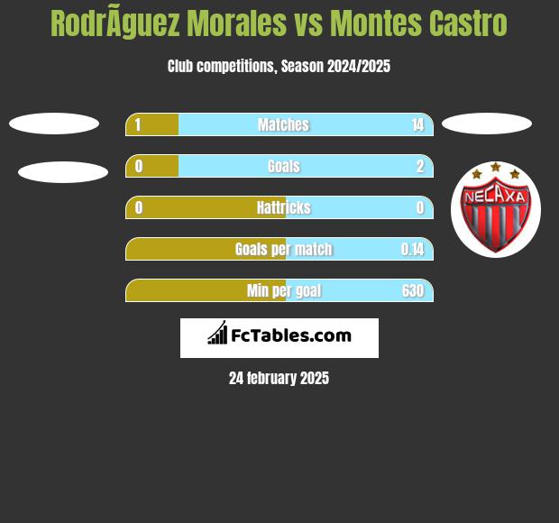 RodrÃ­guez Morales vs Montes Castro h2h player stats