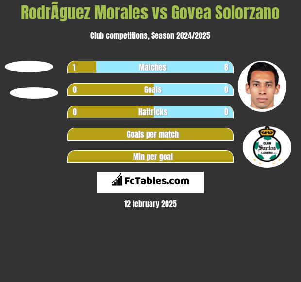 RodrÃ­guez Morales vs Govea Solorzano h2h player stats