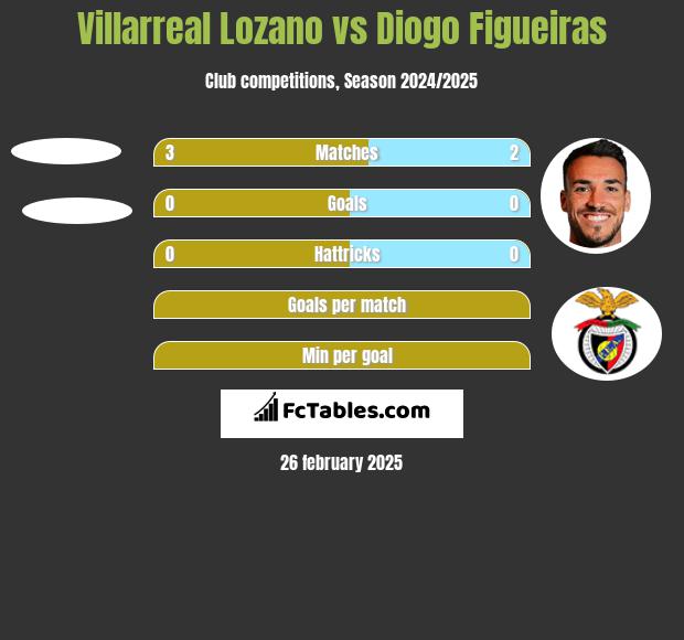 Villarreal Lozano vs Diogo Figueiras h2h player stats