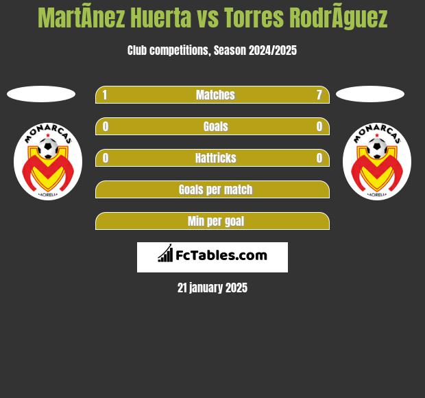 MartÃ­nez Huerta vs Torres RodrÃ­guez h2h player stats