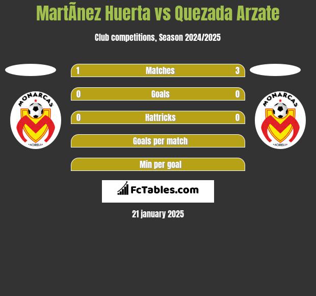 MartÃ­nez Huerta vs Quezada Arzate h2h player stats