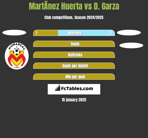 MartÃ­nez Huerta vs D. Garza h2h player stats