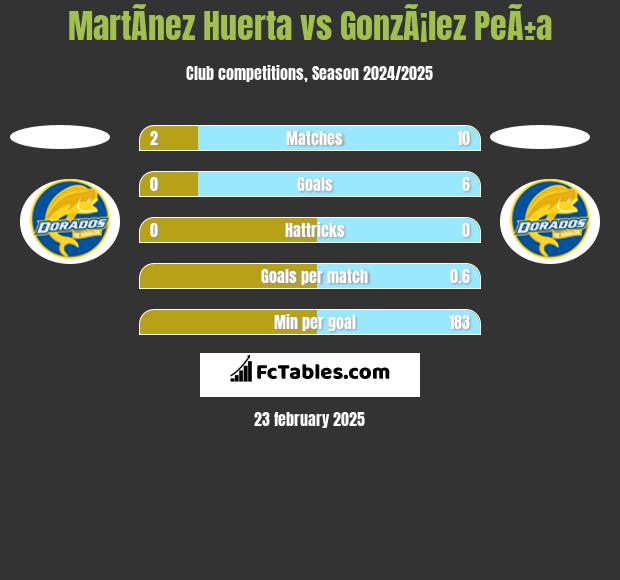 MartÃ­nez Huerta vs GonzÃ¡lez PeÃ±a h2h player stats