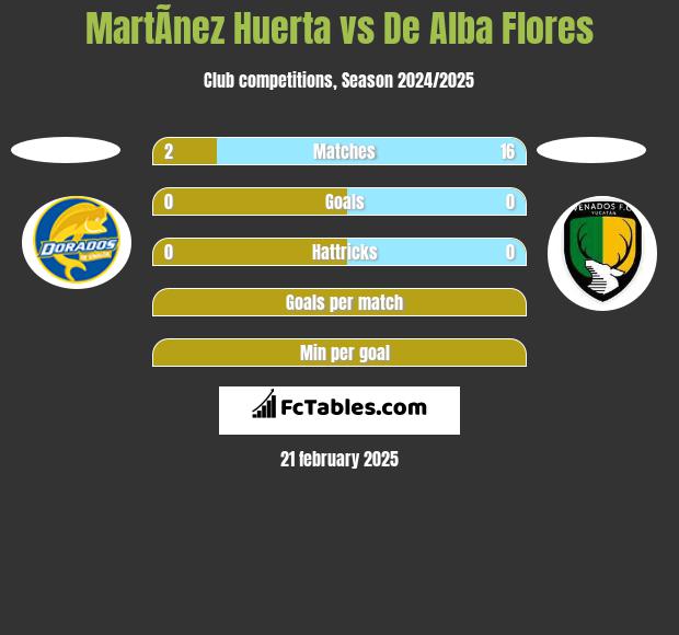 MartÃ­nez Huerta vs De Alba Flores h2h player stats