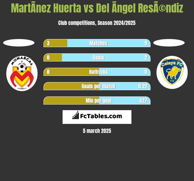 MartÃ­nez Huerta vs Del Ãngel ResÃ©ndiz h2h player stats