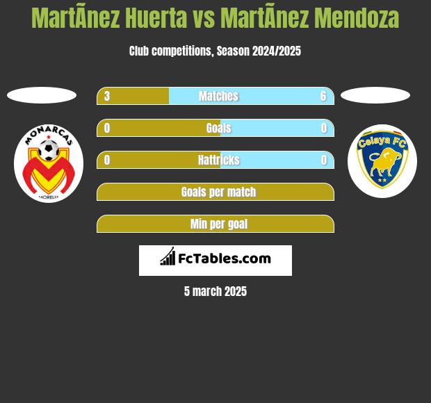 MartÃ­nez Huerta vs MartÃ­nez Mendoza h2h player stats