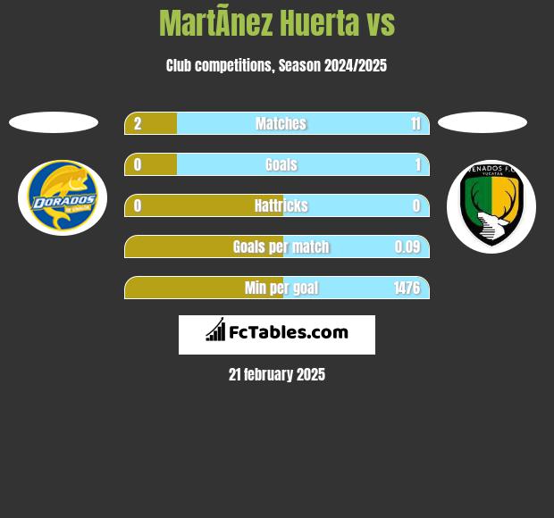 MartÃ­nez Huerta vs  h2h player stats