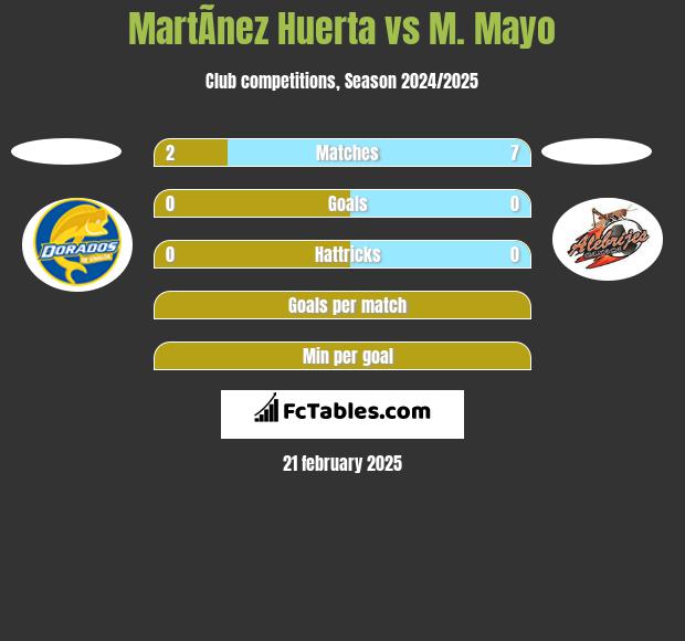 MartÃ­nez Huerta vs M. Mayo h2h player stats