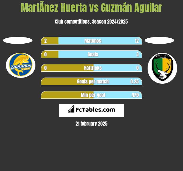 MartÃ­nez Huerta vs Guzmán Aguilar h2h player stats