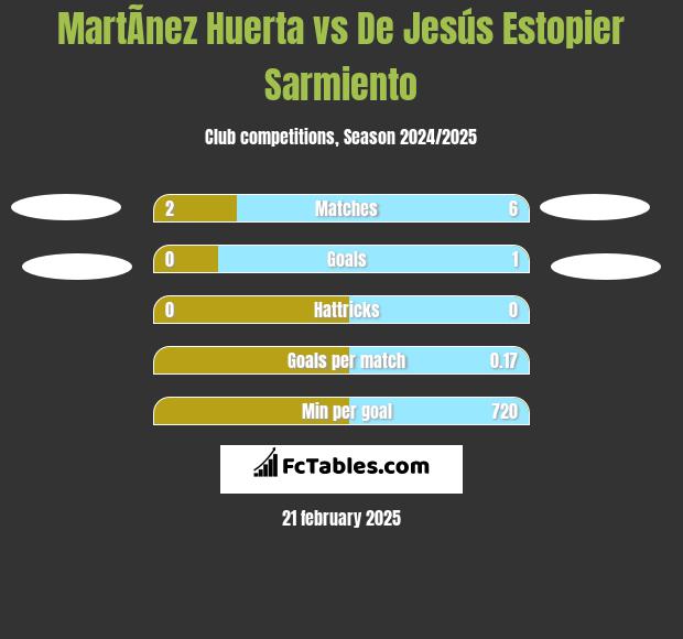 MartÃ­nez Huerta vs De Jesús Estopier Sarmiento h2h player stats