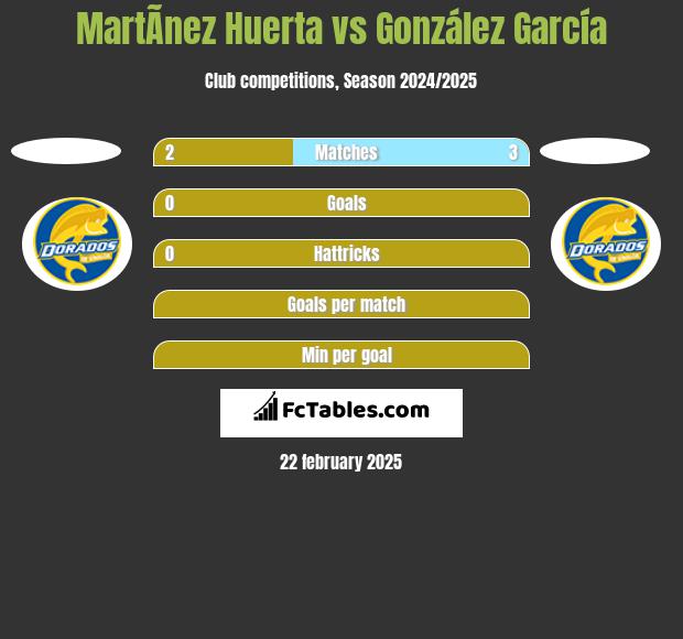 MartÃ­nez Huerta vs González García h2h player stats