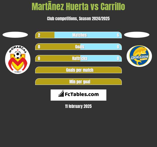 MartÃ­nez Huerta vs Carrillo h2h player stats