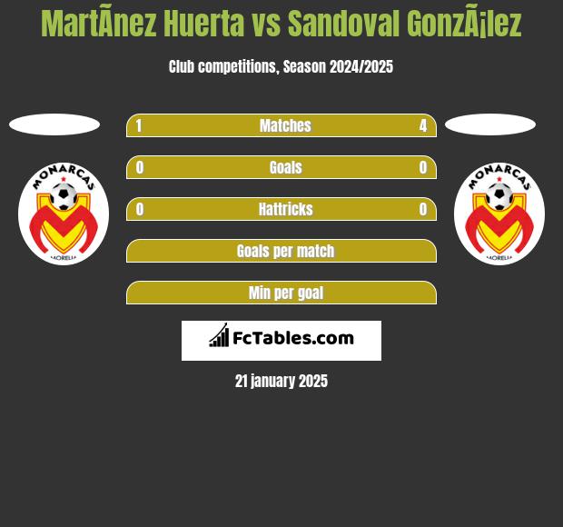 MartÃ­nez Huerta vs Sandoval GonzÃ¡lez h2h player stats