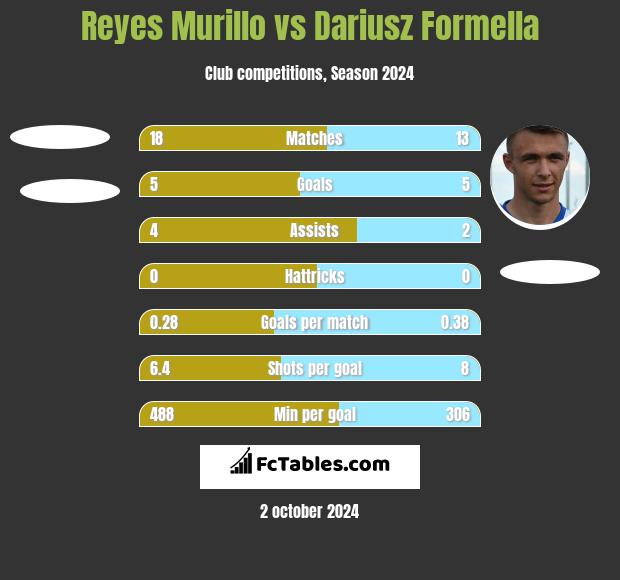 Reyes Murillo vs Dariusz Formella h2h player stats