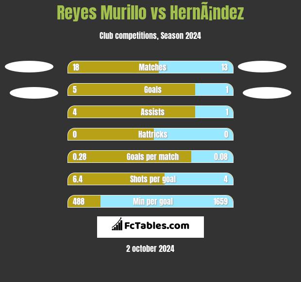 Reyes Murillo vs HernÃ¡ndez h2h player stats