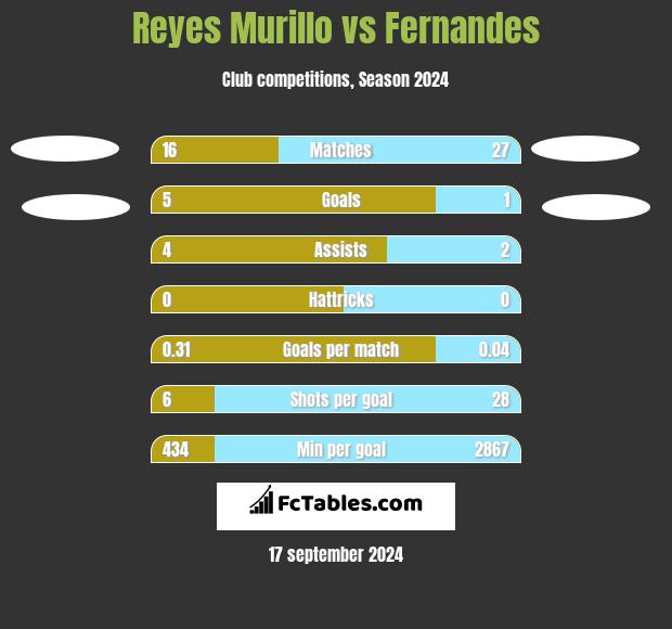 Reyes Murillo vs Fernandes h2h player stats