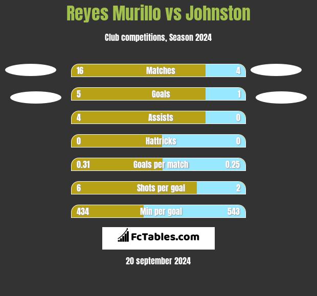 Reyes Murillo vs Johnston h2h player stats