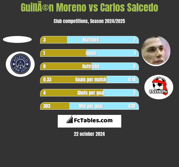 GuillÃ©n Moreno vs Carlos Salcedo h2h player stats